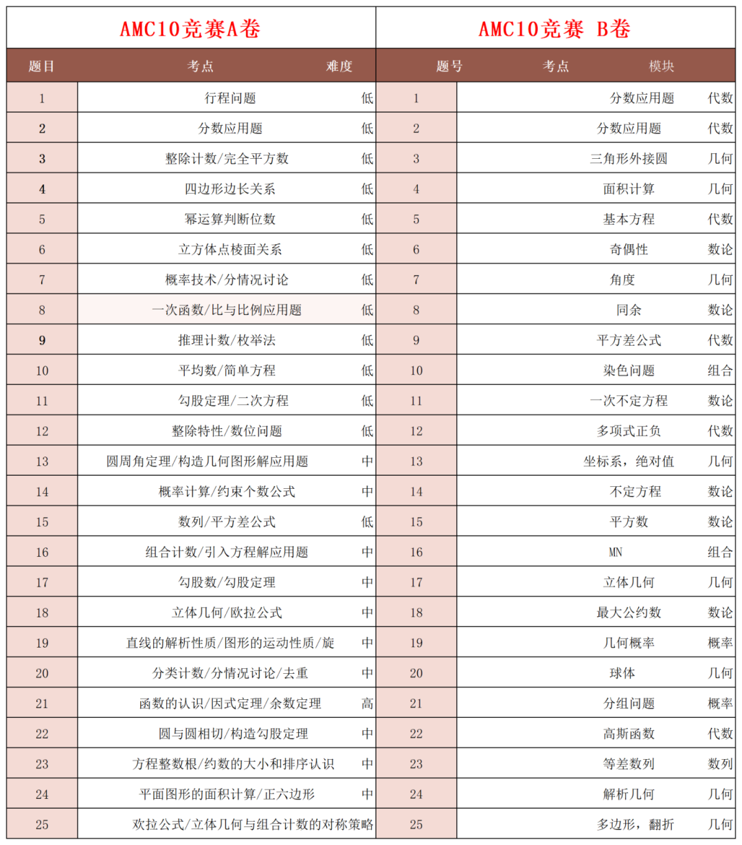 AMC10数学竞赛报名通道已开启！保姆级报名攻略来了！