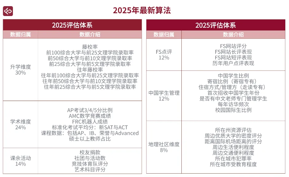 2025年美国寄宿高中排名TOP120！