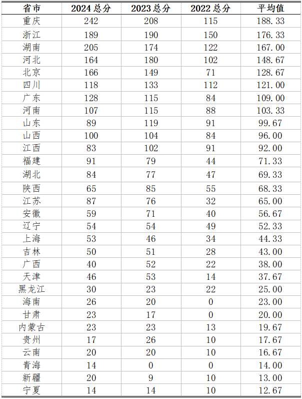 生物竞赛获奖省份情况分析