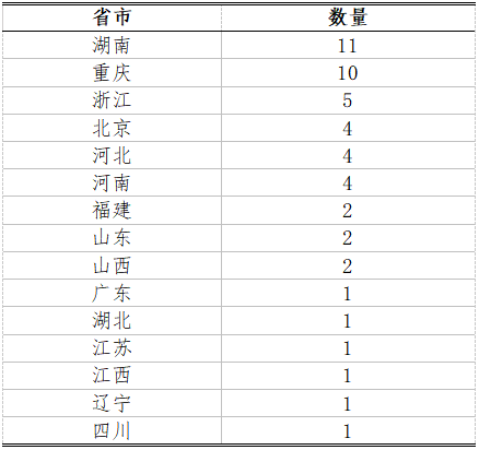 生物竞赛获奖省份情况分析