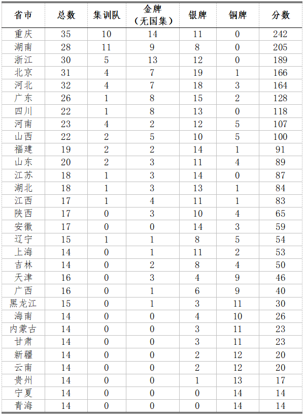 生物竞赛获奖省份情况分析