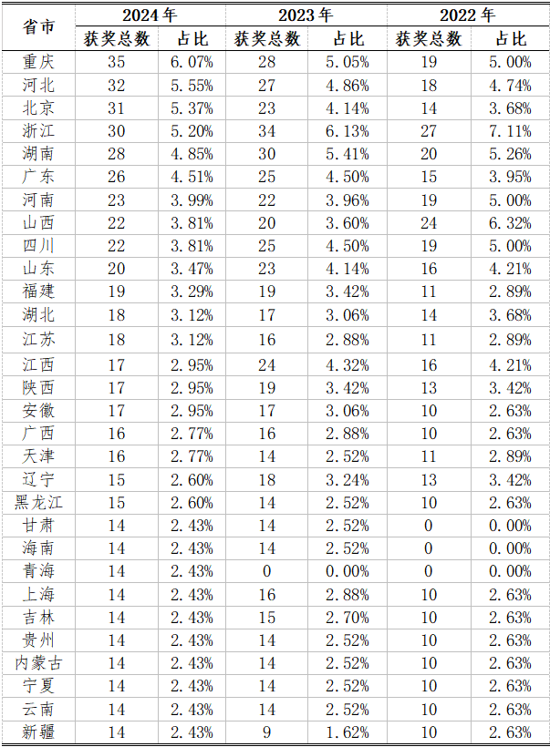 生物竞赛获奖省份情况分析