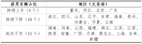 生物竞赛获奖省份情况分析