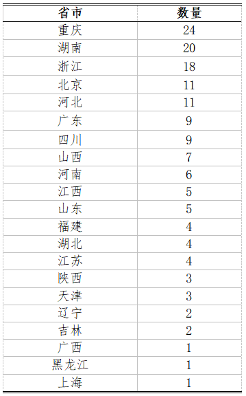 生物竞赛获奖省份情况分析