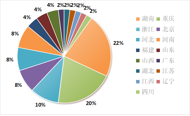 生物竞赛获奖省份情况分析