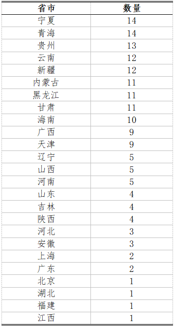 生物竞赛获奖省份情况分析