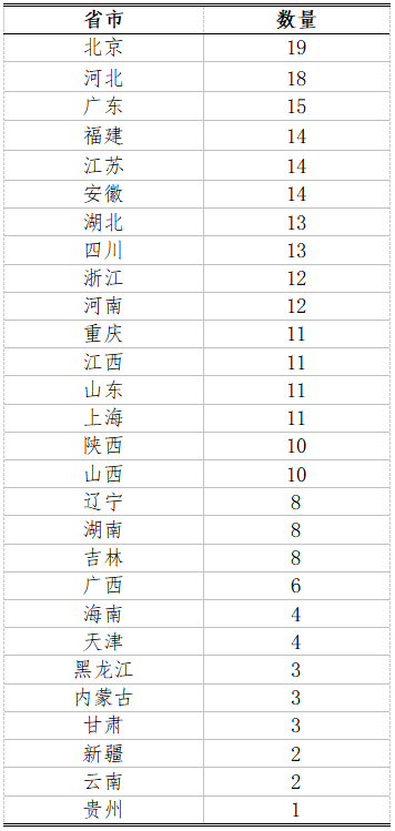 生物竞赛获奖省份情况分析