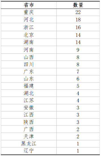 生物竞赛获奖省份情况分析