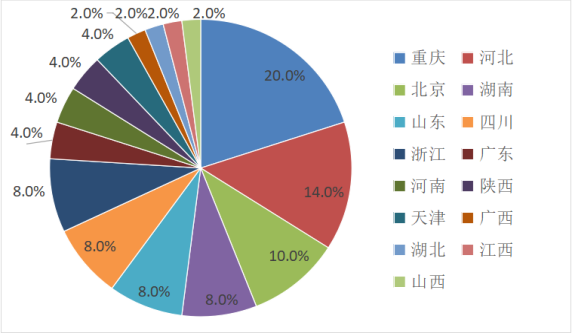 生物竞赛获奖省份情况分析