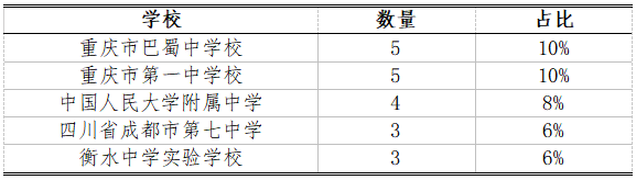 生物竞赛获奖省份情况分析