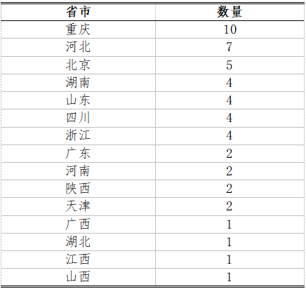 生物竞赛获奖省份情况分析