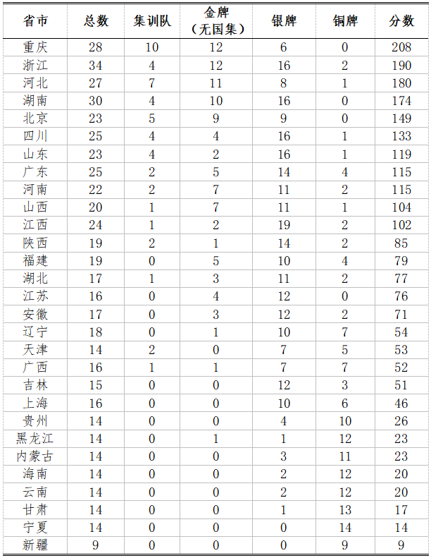 生物竞赛获奖省份情况分析