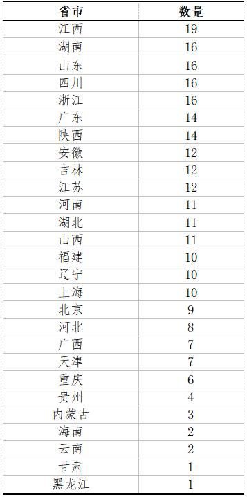 生物竞赛获奖省份情况分析