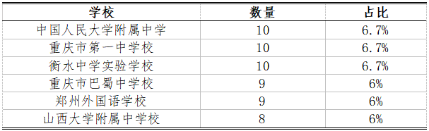 生物竞赛获奖省份情况分析