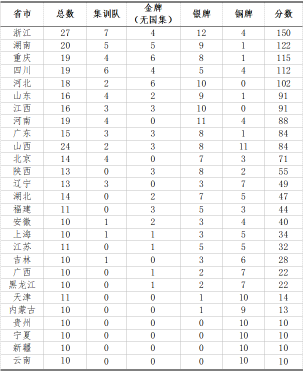 生物竞赛获奖省份情况分析