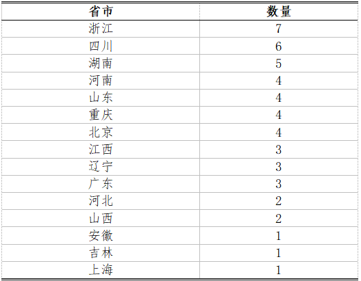 生物竞赛获奖省份情况分析