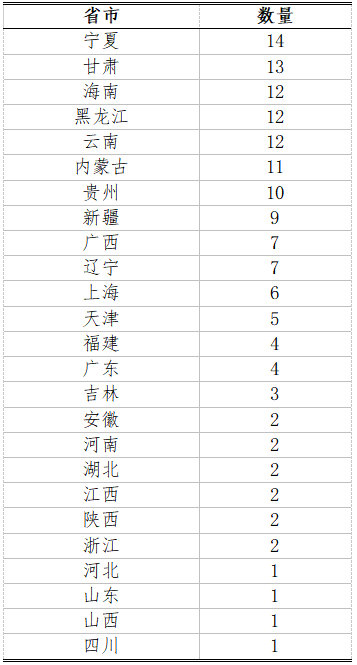 生物竞赛获奖省份情况分析