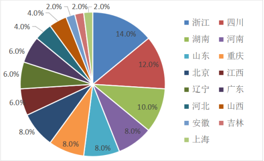 生物竞赛获奖省份情况分析