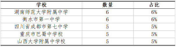 生物竞赛获奖省份情况分析