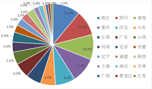 生物竞赛获奖省份情况分析