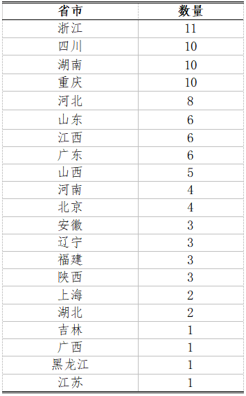 生物竞赛获奖省份情况分析