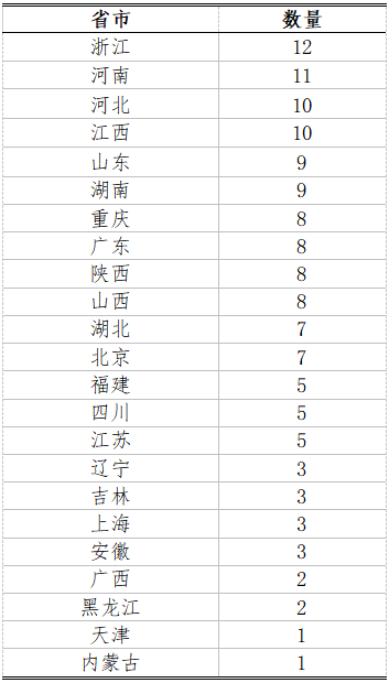 生物竞赛获奖省份情况分析