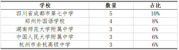 生物竞赛获奖省份情况分析