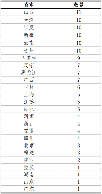 生物竞赛获奖省份情况分析