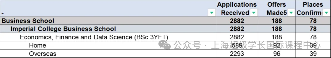 帝国理工近五年申录数据公布！今年申请IC形势如何？