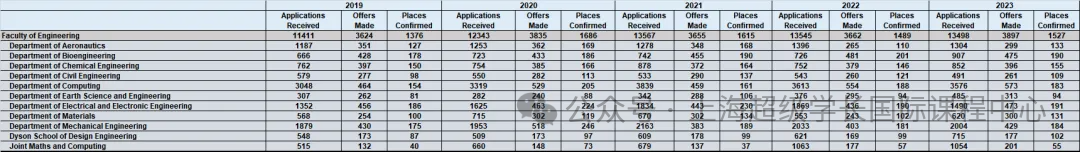 帝国理工近五年申录数据公布！今年申请IC形势如何？