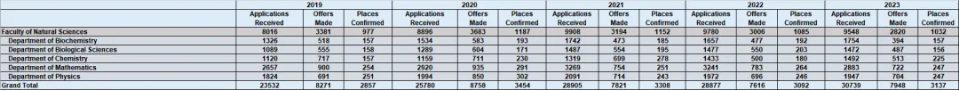 帝国理工近五年申录数据公布！今年申请IC形势如何？