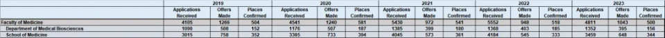 帝国理工近五年申录数据公布！今年申请IC形势如何？