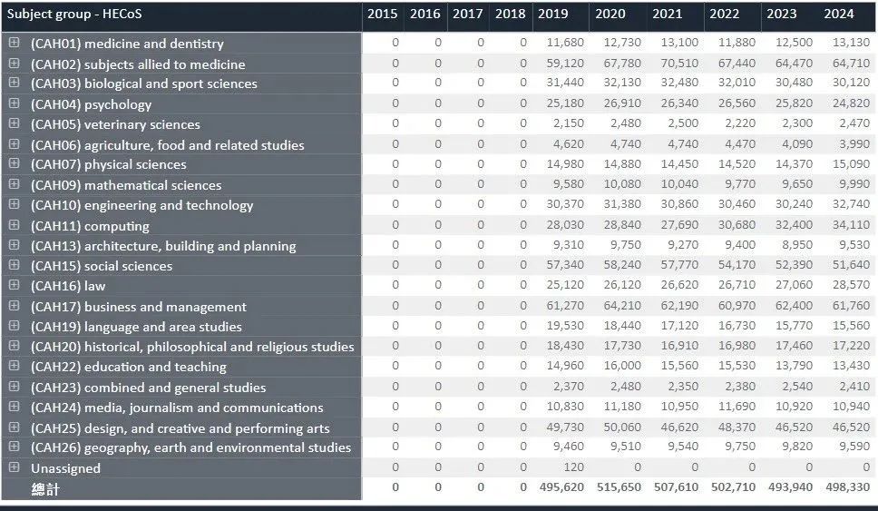 最新！UCAS公布今年A-Level放榜后英国大学录取和补录数据，这些专业依旧大热！