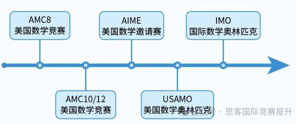 为什么会有这么多人参加AMC数学竞赛？AMC数学竞赛是什么？