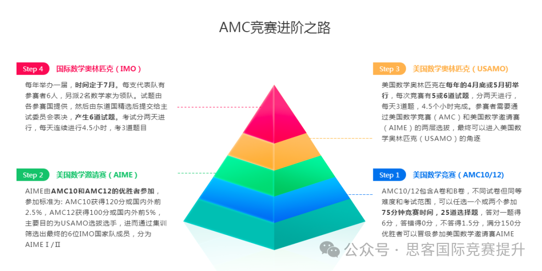 为什么会有这么多人参加AMC数学竞赛？AMC数学竞赛是什么？