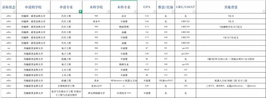 ​申请指导｜约翰霍普金斯大学申请录取数据解析！