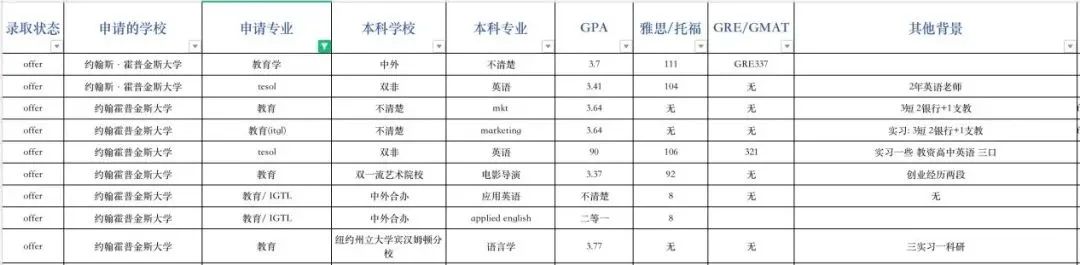 ​申请指导｜约翰霍普金斯大学申请录取数据解析！