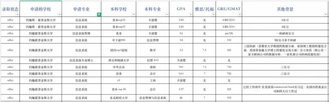 ​申请指导｜约翰霍普金斯大学申请录取数据解析！