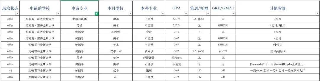 ​申请指导｜约翰霍普金斯大学申请录取数据解析！