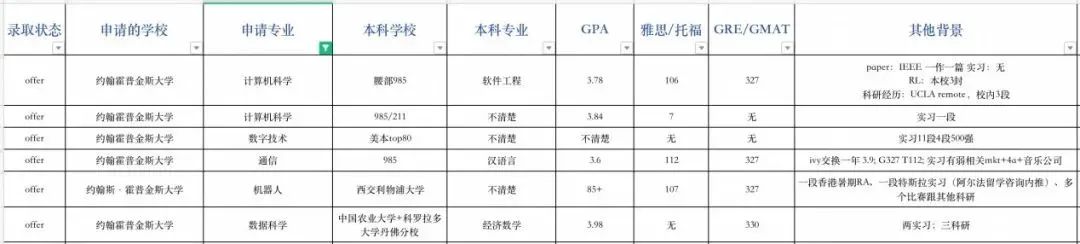 ​申请指导｜约翰霍普金斯大学申请录取数据解析！