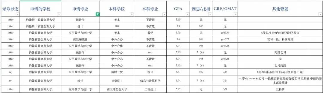 ​申请指导｜约翰霍普金斯大学申请录取数据解析！