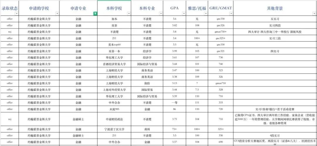 ​申请指导｜约翰霍普金斯大学申请录取数据解析！