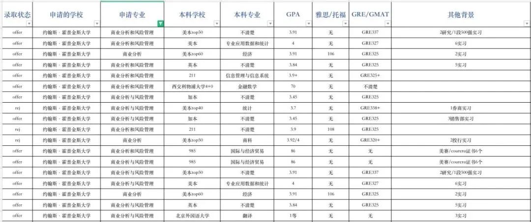 ​申请指导｜约翰霍普金斯大学申请录取数据解析！