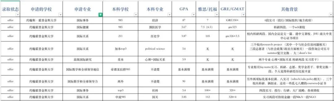 ​申请指导｜约翰霍普金斯大学申请录取数据解析！