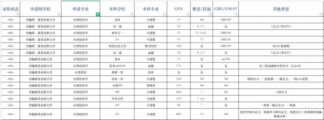 ​申请指导｜约翰霍普金斯大学申请录取数据解析！