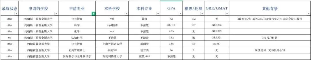 ​申请指导｜约翰霍普金斯大学申请录取数据解析！