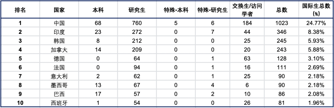 MIT公布24fall新生数据：亚裔新生接近50%，国际生录取率仅1.92%！