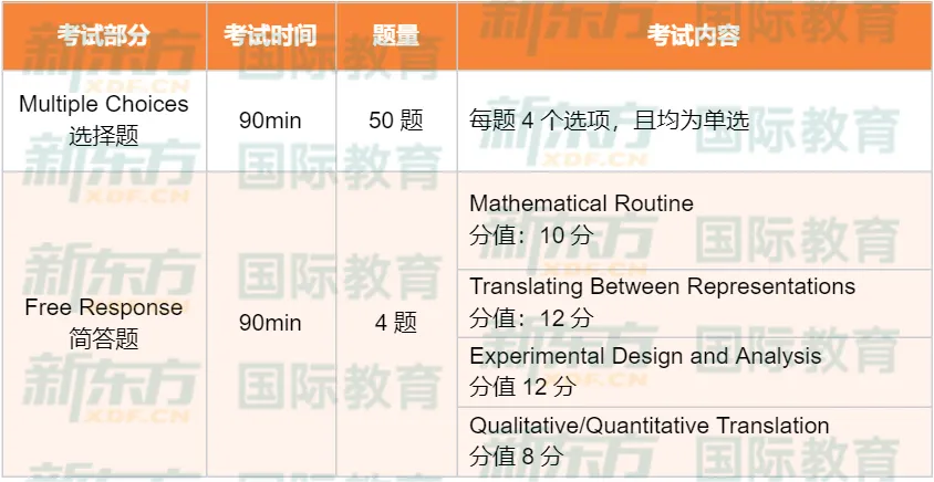 2024 AP科目难度排名出炉！改革后四门AP物理如何选？一文说清！