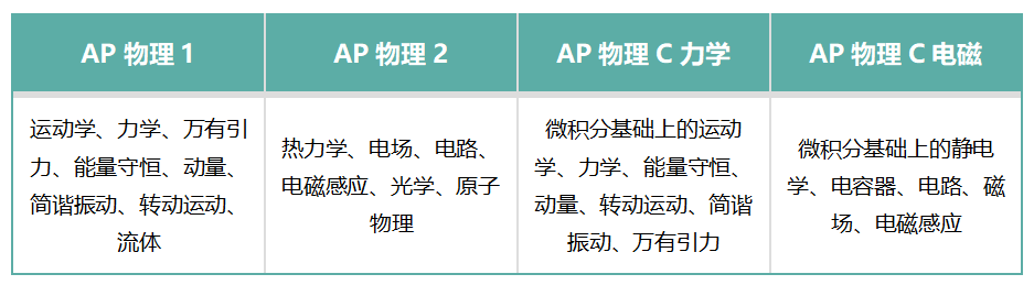 2024 AP科目难度排名出炉！改革后四门AP物理如何选？一文说清！