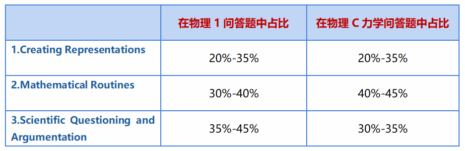 2024 AP科目难度排名出炉！改革后四门AP物理如何选？一文说清！